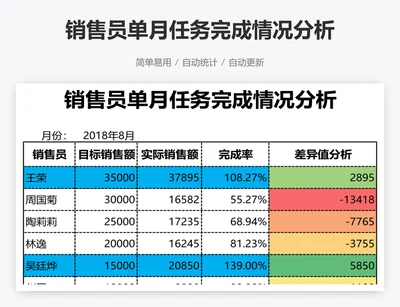 销售员单月任务完成情况分析