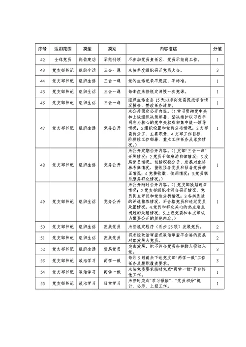 国企党员积分管理办法（含表格）