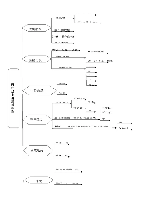 四年级上册数学思维导图