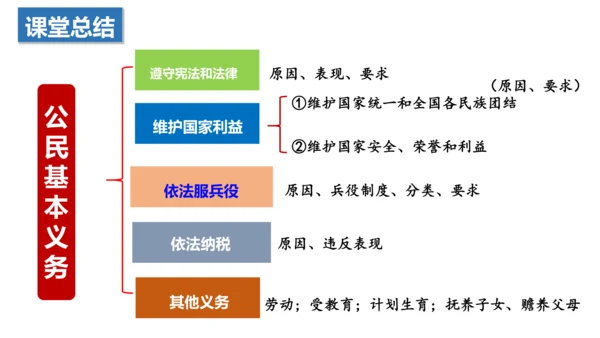【新课标】4.1  公民基本义务课件（29张PPT）