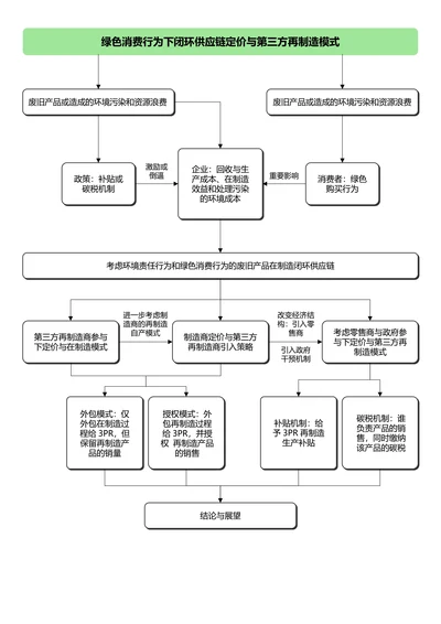 绿色简约论文研究框架论文技术路线图论文结构研究思路