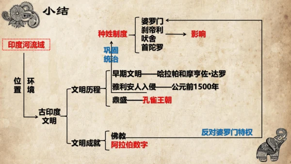 第3课 古代印度 课件（26张PPT）