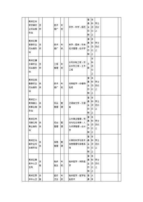 2019年陕西省三支一扶招募岗位表