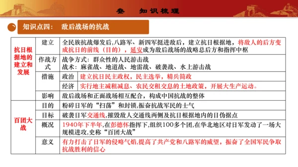 第六单元  中华民族的抗日战争（复习课件）-【课堂无忧】新课标同步核心素养课堂