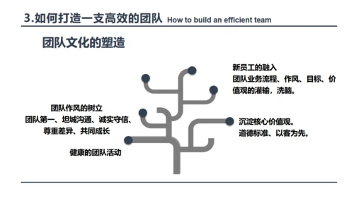 打造高绩效团队员工培训团队合作通用PPT模板