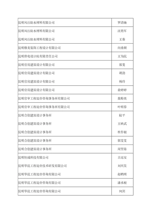 2017年云南省建筑工程系列中级专业技术职务评审会结果
