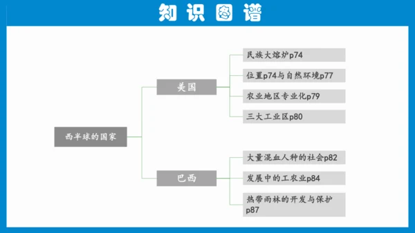 七下：美国、巴西（一轮复习课件30张） （人教版）