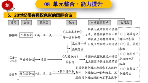第三单元  第一次世界大战和战后初期的世界  单元复习课件（部编版）