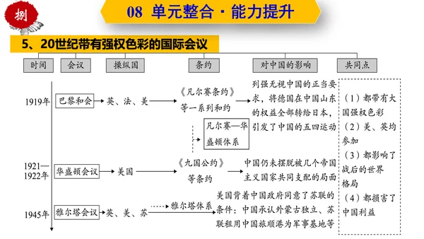 第三单元  第一次世界大战和战后初期的世界  单元复习课件（部编版）