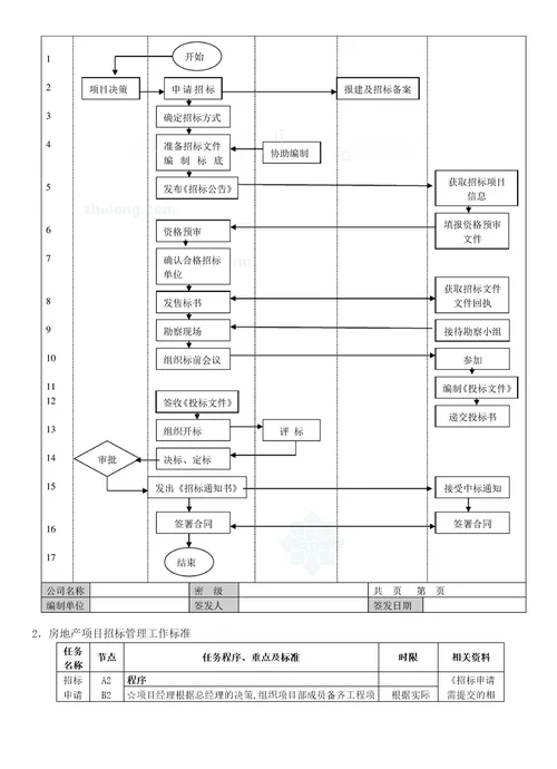 房地产工程项目管理流程图及工作标准大全施工、成本质量管理等