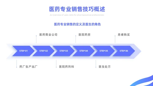 蓝色简约风医药代表销售经验分享培训课件