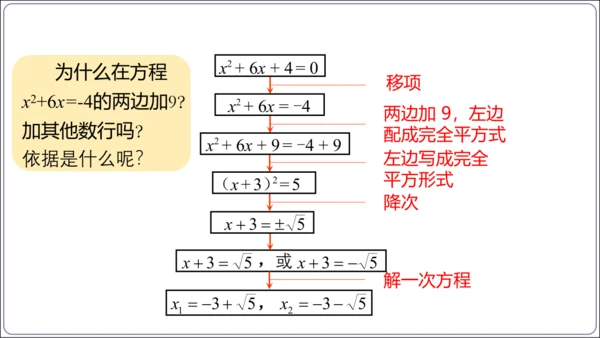 21.2.1.2解一元二次方程 配方法  第2课时　配方法课件（共22张PPT）【人教九上数学精简课