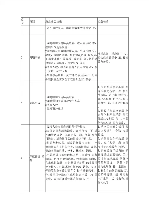 施工紧急情况的处理措施、预案以及抵抗风险的措施