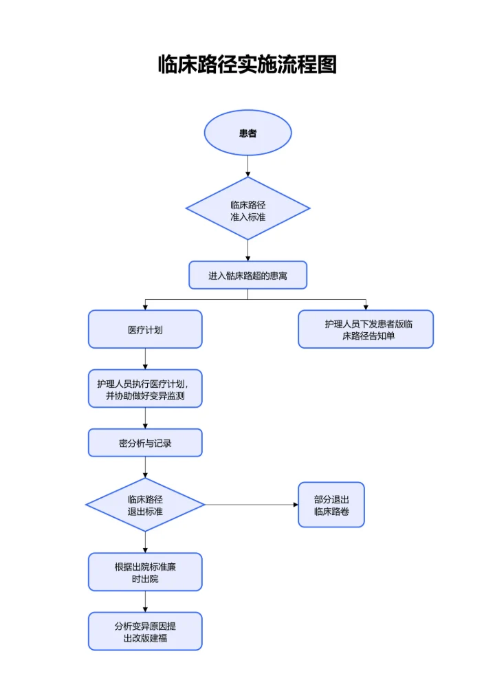 蓝色简约临床路径实施流程图