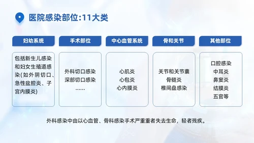 蓝色商务简约医院感染诊断标准培训PPT模板院感知识培训