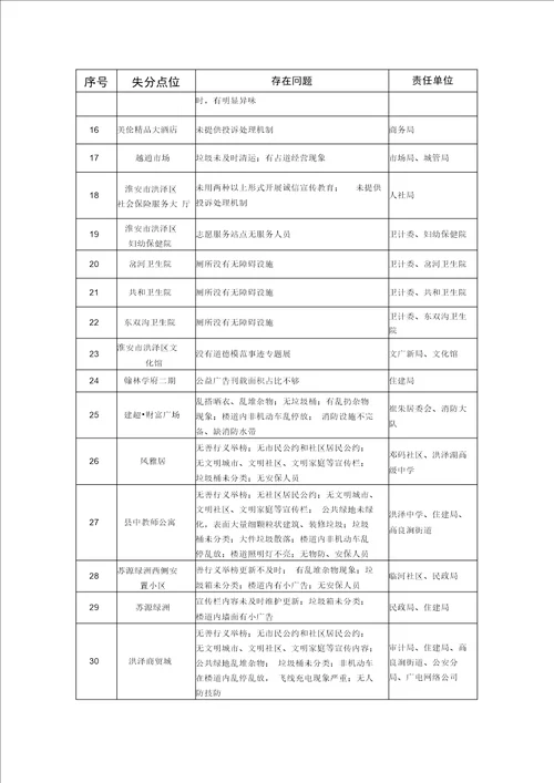 全国文明城创建工作问题交办单