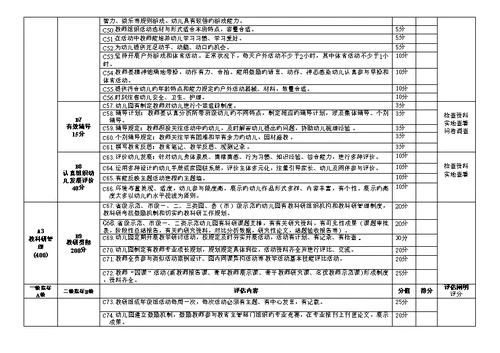 幼儿园教学常规管理督查评估标准细则