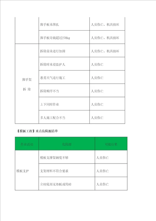 建筑行业危险源清单大全定稿版