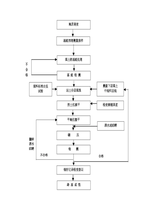 市政道路、排水工程施工组织设计2.docx