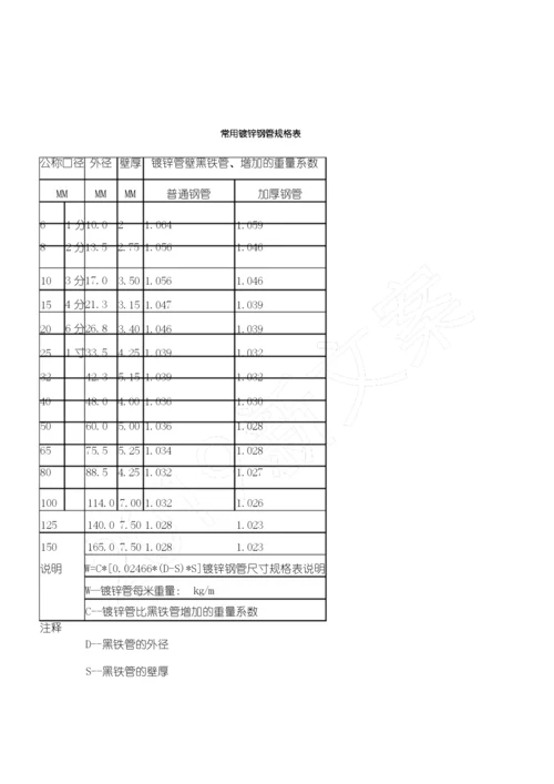 国标热镀锌钢管规格、尺寸理论重量表格模板.docx