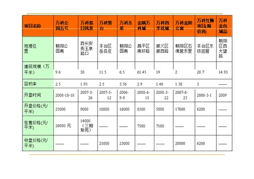 龙湖与万科房地产发展对比报告