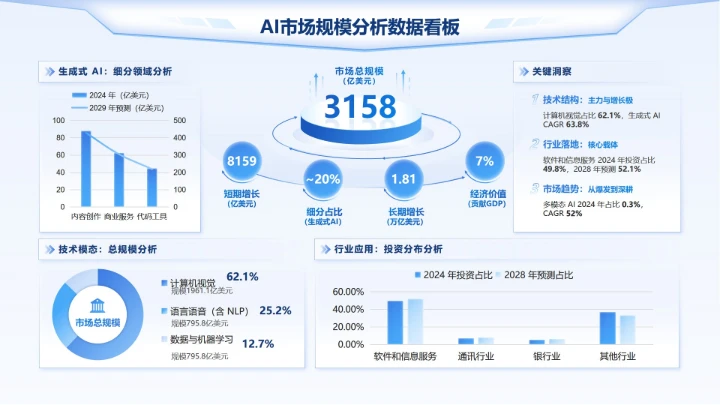 蓝色科技风简约数据看板工作汇报PPT单页