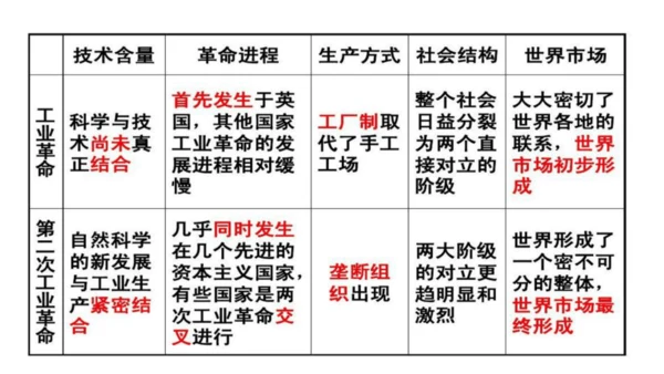 九年级下册1-10课知识梳理课件