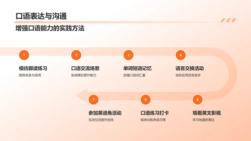 橙色英语教育策略汇报PPT模板