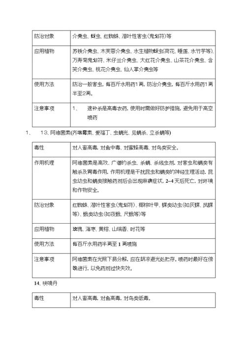 园林绿化常用农药使用方法(共20页)