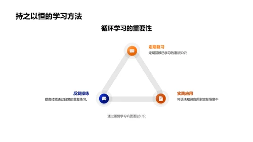 英语语法学习攻略PPT模板