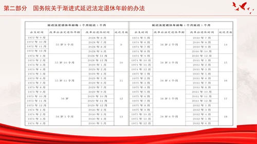 全国人大常委会关于实施渐进式延迟法定退休年龄的决定专题党课PPT