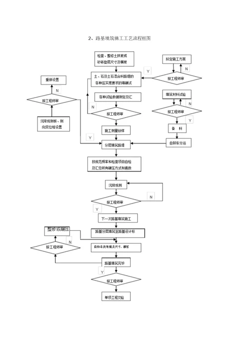 道路桥梁施工工艺流程图