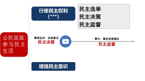 九上道德与法治期中复习之第二单元