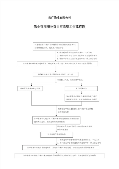 南广物业有限公司物业管理服务费日常收取工作流程图