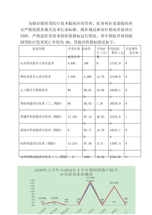 2021年上半年限制类医疗技术临床应用评估与质量控制评估报告