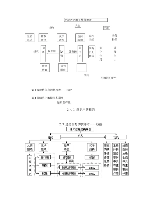 高中生物概念图汇总完整