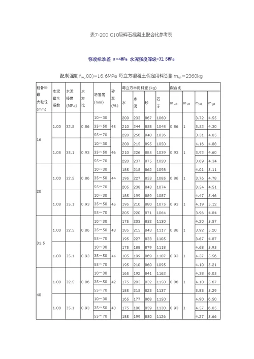 各级碎石混凝土理论配合比