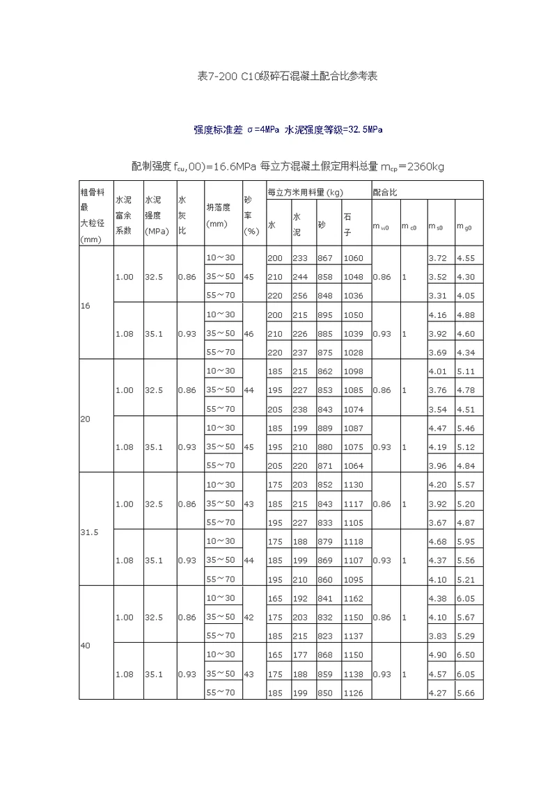 各级碎石混凝土理论配合比