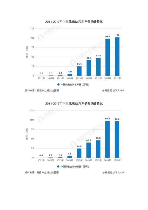 中国纯电动汽车行业发展现状分析-补贴退坡下销量下滑、市场渗透率缓慢上升.docx