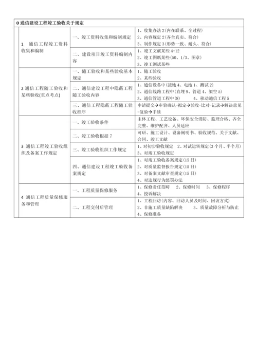 2021年一建通信广电施工管理知识树.docx