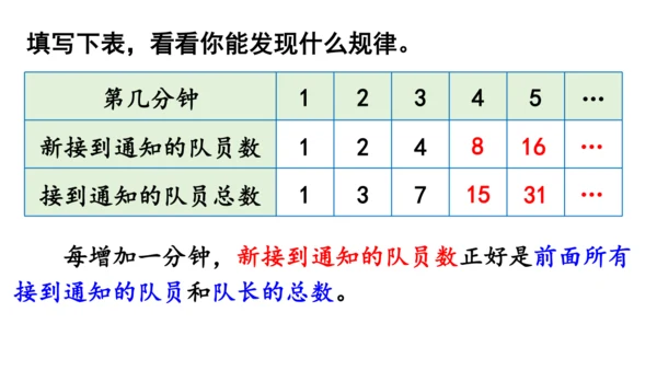 2024（大单元教学）人教版数学五年级下册★  怎样通知最快课件（共16张PPT)