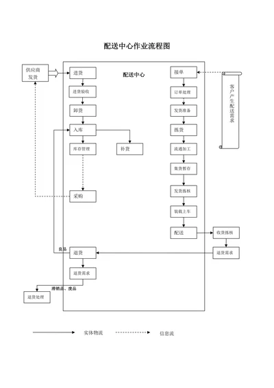 配送中心作业流程图