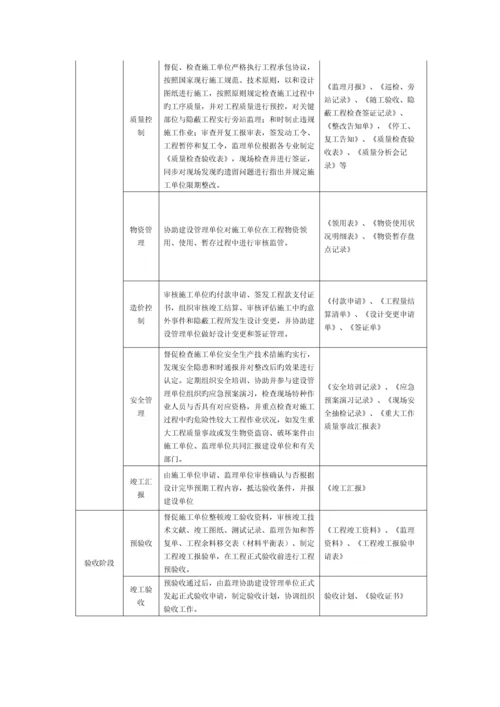 通信工程类监理工作主要内容模板.docx