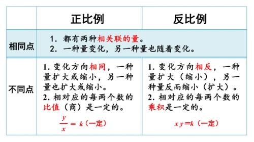 新人教版数学六年级下册4.8.练习课（正比例和反比例）课件（42张PPT)