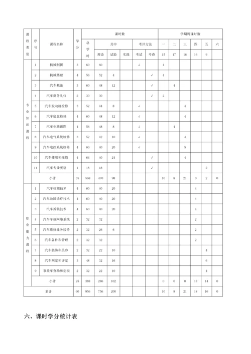 汽车检测与维修核心技术专业人才培养专业方案.docx