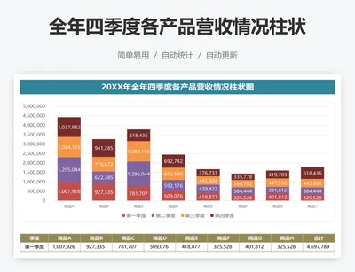 全年四季度各产品营收情况柱状图