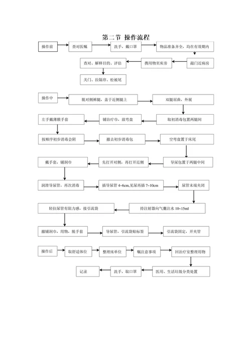 导尿技术操作及并发症处理规范