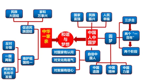 第四单元 和谐与梦想（单元复习课件）-【上好课】2024-2025学年九年级道德与法治上册同步精品课
