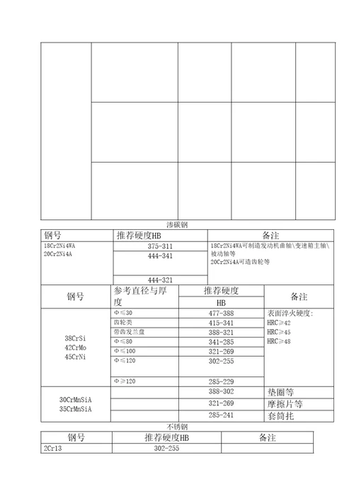 常用钢热处理硬度一览表