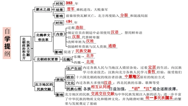 统编七年级上第19课  北朝政治和北方民族大交融   课件